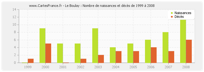 Le Boulay : Nombre de naissances et décès de 1999 à 2008